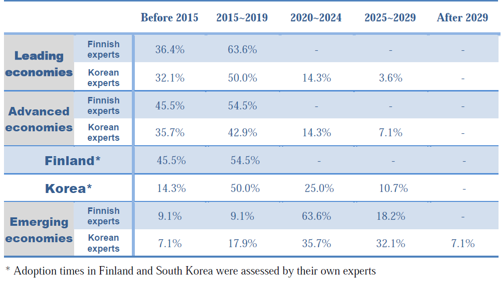 Adoption times of Smart manufacturing in Leading economies, Advanced economies, Finland, Korea, and Emerging economies