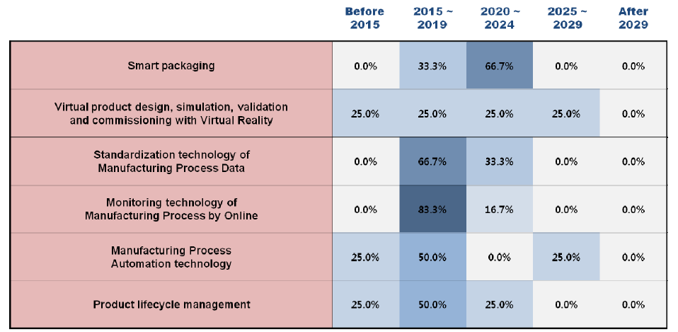 Adoption times of 6 technologies/services in Korea