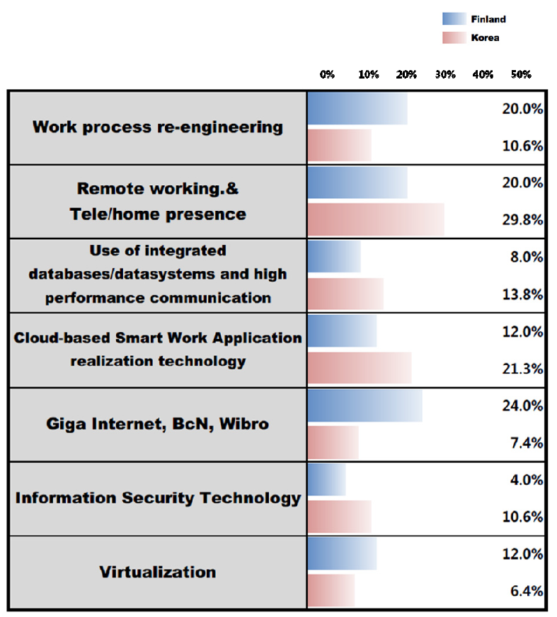 Ratio of technologies that are selected as the most potential technology for Smart Work in Finland and South Korea, respectively