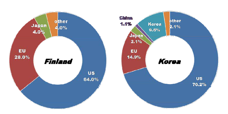 Ratio of countries or market areas that are selected as leading economies for Smart Work