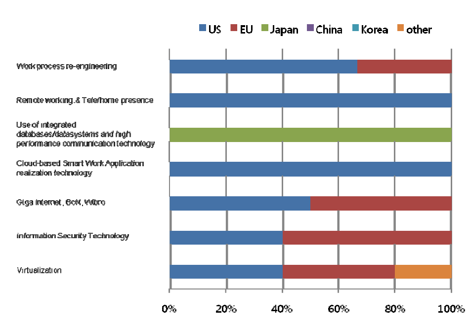 Ratio of countries or market areas that are selected as leading economies for 7 technologies/services in Finland