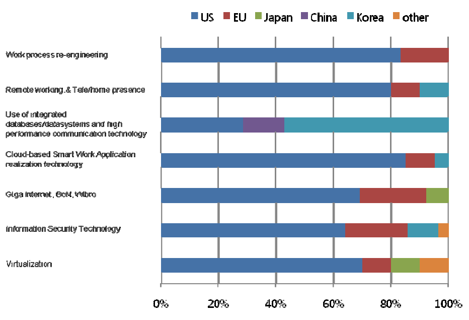 Ratio of countries or market areas that are selected as leading economies for 7 technologies/services in Korea