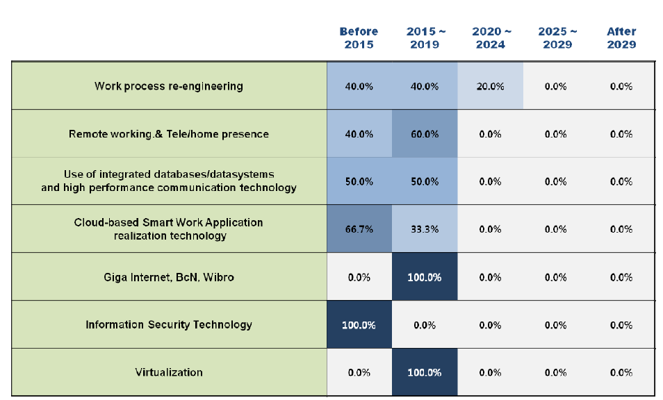 Adoption times of 7 technologies/services in Finland