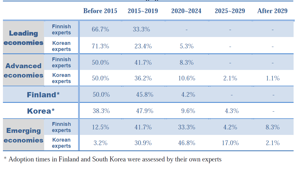 Adoption times of Smart Work in Leading economies, Advanced economies, Finland, Korea, and Emerging economies