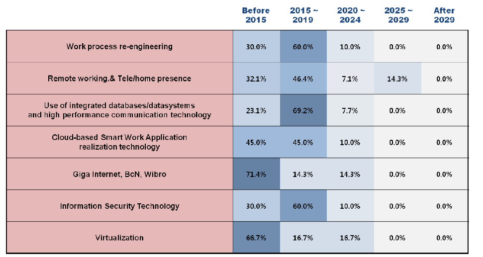 Adoption times of 7 technologies/services in Korea