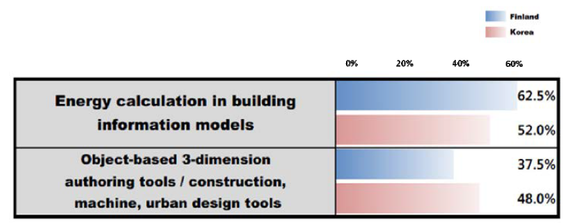 Ratio of technologies that are selected as the most potential technology for BIM in Finland and South Korea, respectively