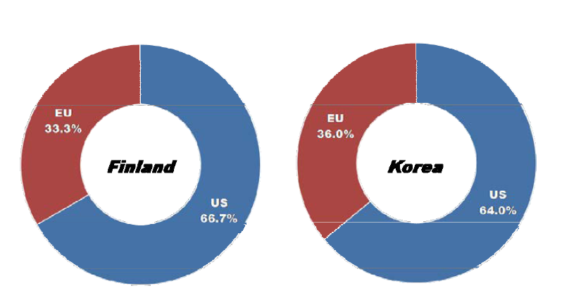 Ratio of countries or market areas that are selected as leading economies for BIM