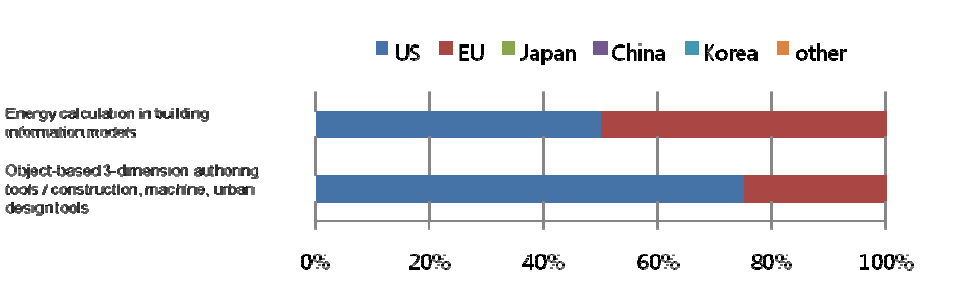 Ratio of countries or market areas that are selected as leading economies for 2 technologies/services in Finland