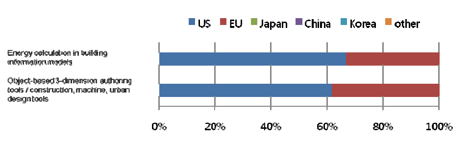 Ratio of countries or market areas that are selected as leading economies for 2 technologies/services in Korea