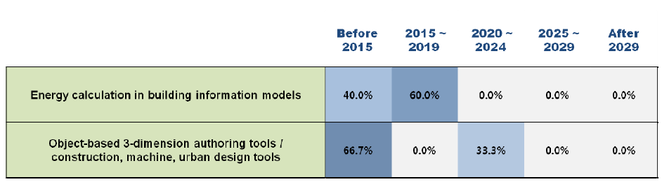 Adoption times of 2 technologies/services in Finland