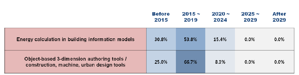 Adoption times of 2 technologies/services in Korea