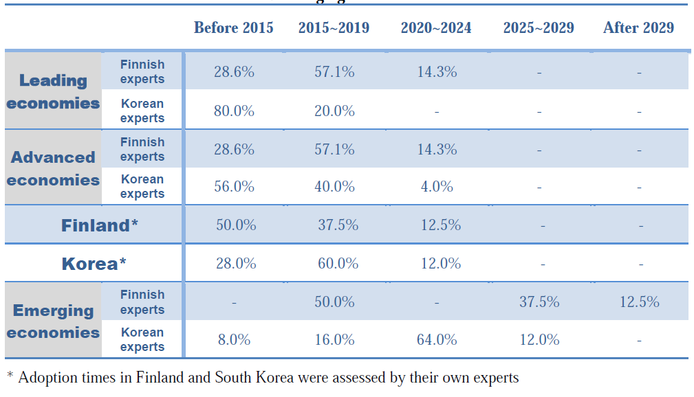 Adoption times of BIM in Leading economies, Advanced economies, Finland, Korea, and Emerging economies