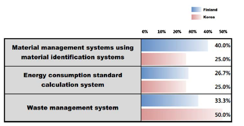 Ratio of technologies that are selected as the most potential technology for Zero Waste / Ecologically neutral production in Finland and South Korea, respectively