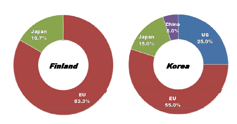 Ratio of countries or market areas that are selected as leading economies for Zero Waste / Ecologically neutral production