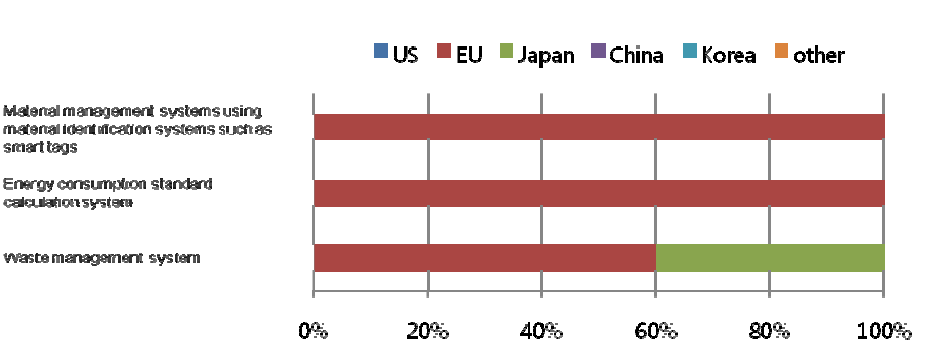 Ratio of countries or market areas that are selected as leading economies for 3 technologies/services in Finland