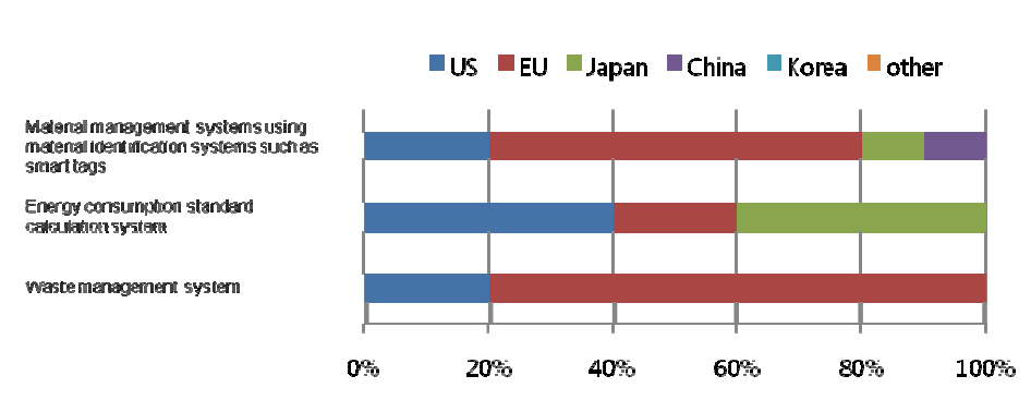 Ratio of countries or market areas that are selected as leading economies for 3 technologies/services in Korea