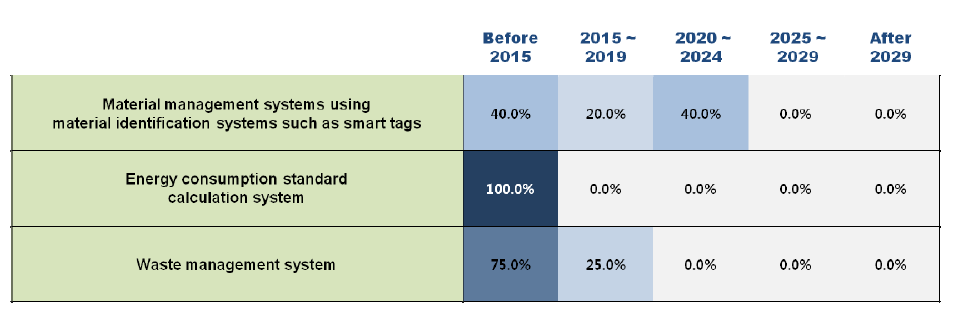 Adoption times of 3 technologies/services in Finland