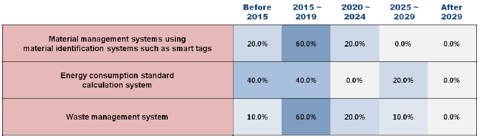 Adoption times of 3 technologies/services in Korea