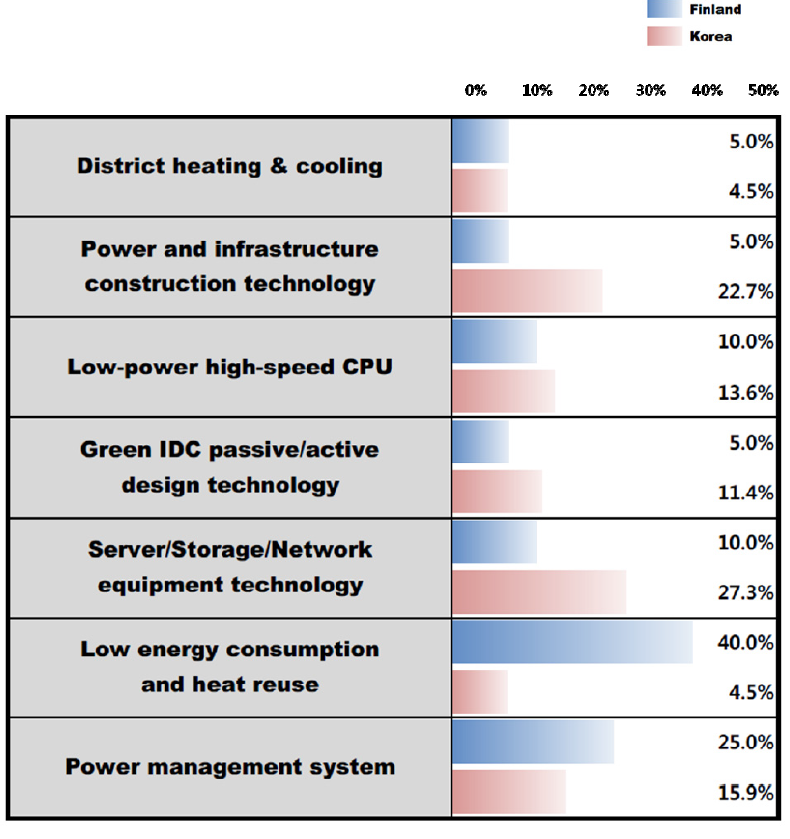 Ratio of technologies that are selected as the most potential technology for Green IDC in Finland and South Korea, respectively