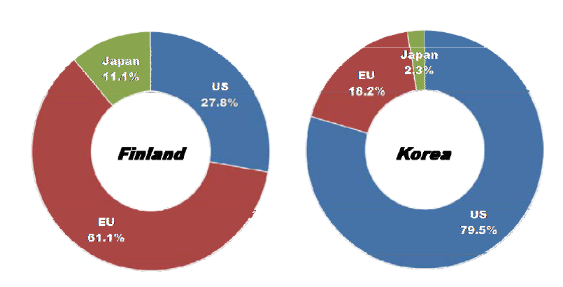 Ratio of countries or market areas that are selected as leading economies for Green IDC