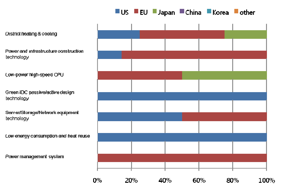 Ratio of countries or market areas that are selected as leading economies for 7 technologies/services in Finland