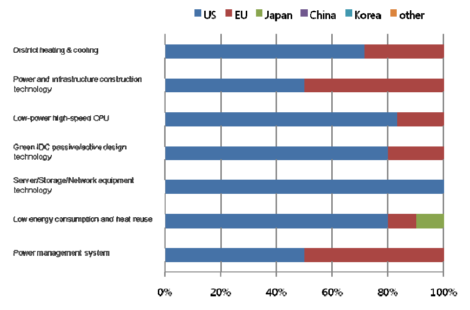 Ratio of countries or market areas that are selected as leading economies for 7 technologies/services in Korea