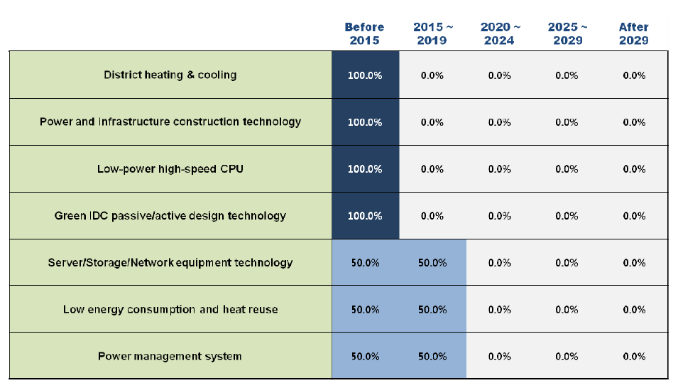 Adoption times of 7 technologies/services in Finland