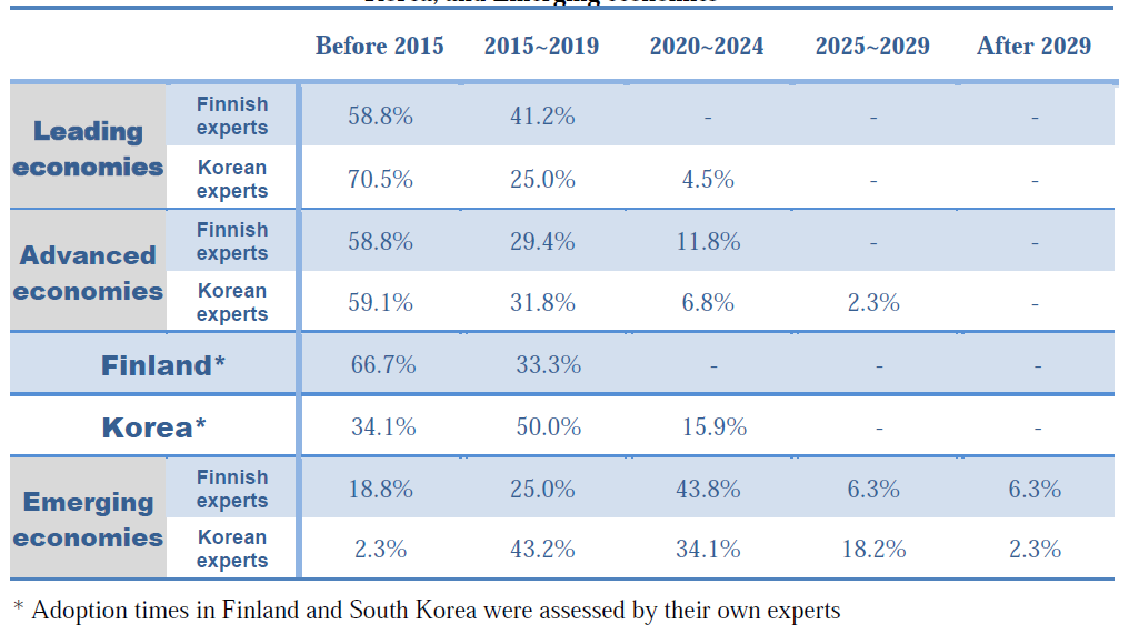 Adoption times of Green IDC in Leading economies, Advanced economies, Finland, Korea, and Emerging economies