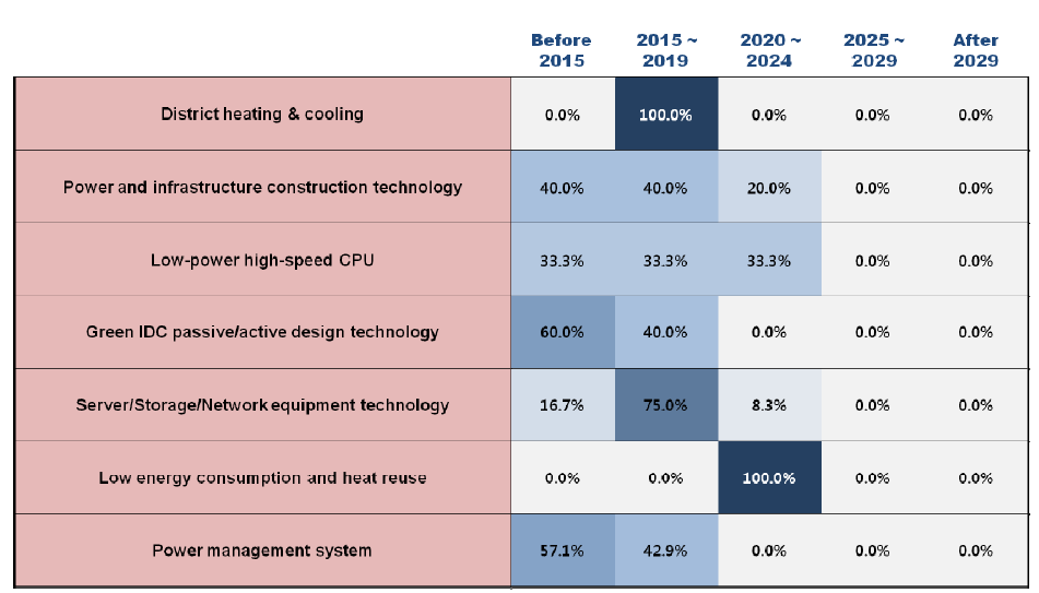 Adoption times of 7 technologies/services in Korea