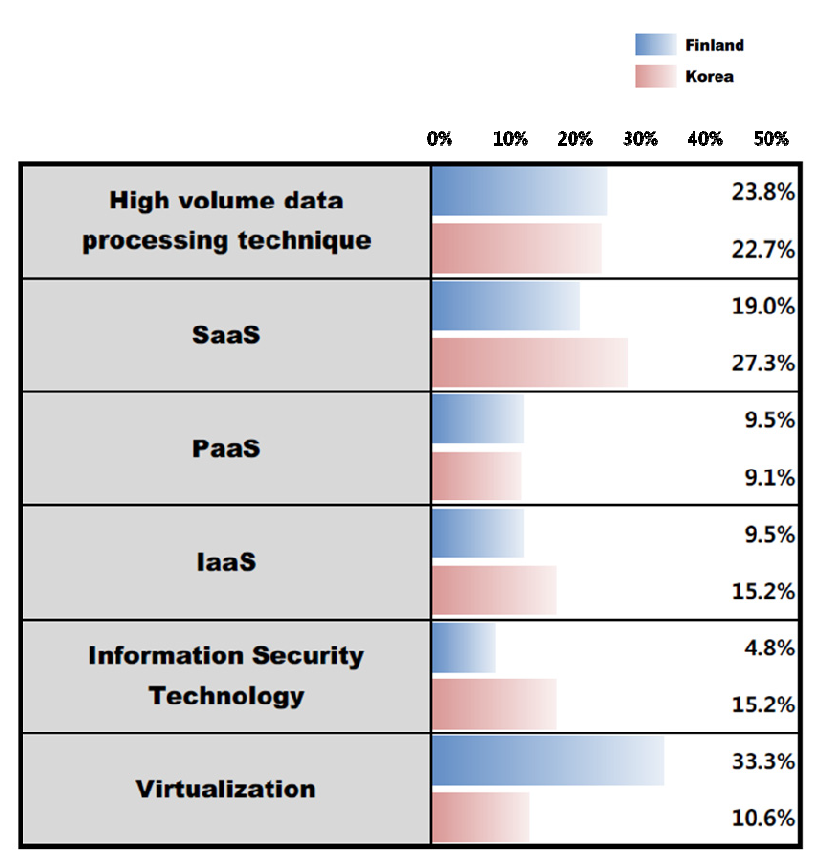 Ratio of technologies that are selected as the most potential technology for Cloud Computing in Finland and South Korea, respectively