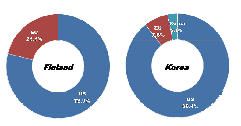 Ratio of countries or market areas that are selected as leading economies for Cloud Computing