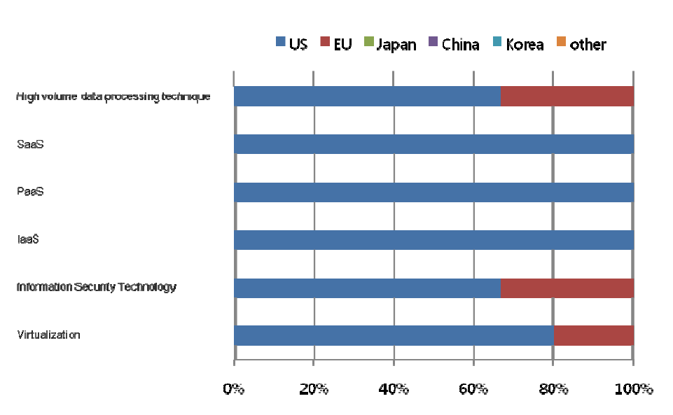 Ratio of countries or market areas that are selected as leading economies for 6 technologies/services in Finland