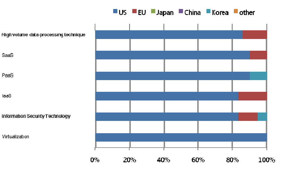 Ratio of countries or market areas that are selected as leading economies for 6 technologies/services in Korea