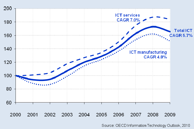 Trends in Top 10 ICT firms' revenues globally, 2000 - 2008.