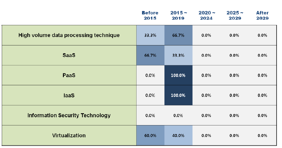 Adoption times of 6 technologies/services in Finland