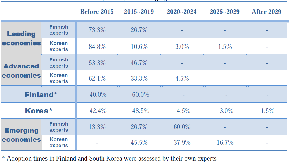 Adoption times of Cloud Computing in Leading economies, Advanced economies, Finland, Korea, and Emerging economies