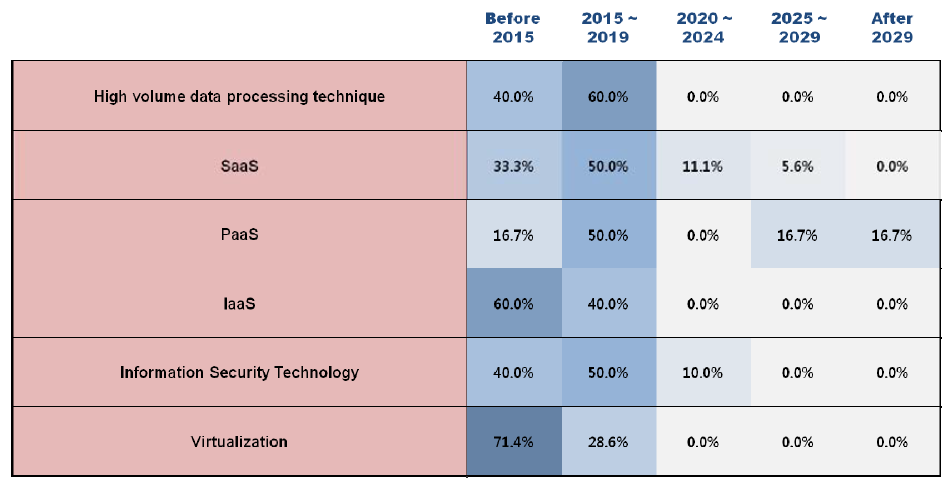 Adoption times of 6 technologies/services in Korea