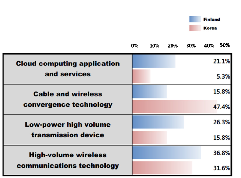 Ratio of technologies that are selected as the most potential technology for Broadband network in Finland and South Korea, respectively