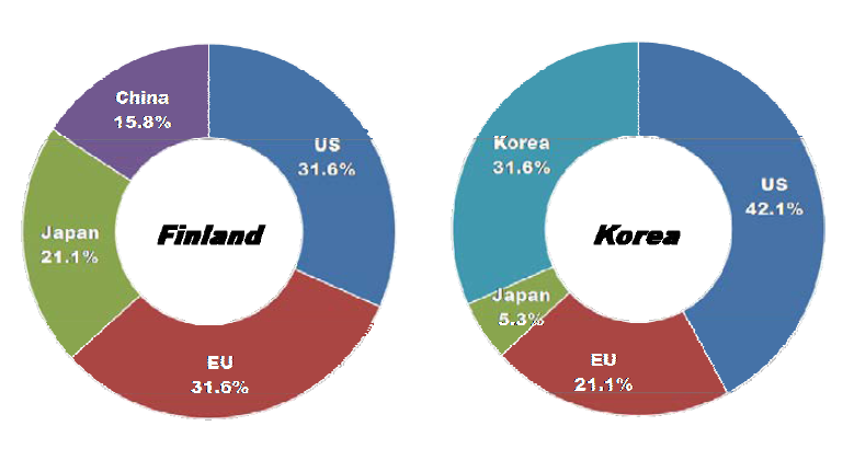 Ratio of countries or market areas that are selected as leading economies for Broadband network