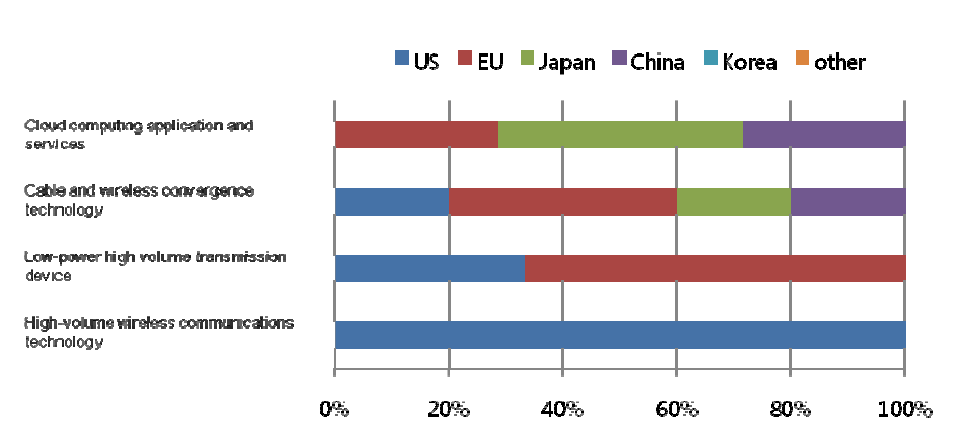 Ratio of countries or market areas that are selected as leading economies for 4 technologies/services in Finland