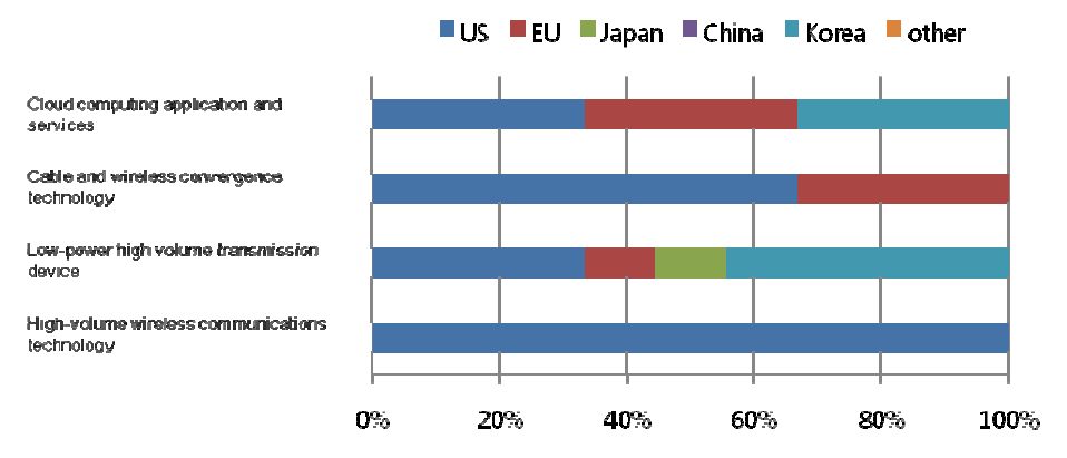 Ratio of countries or market areas that are selected as leading economies for 4 technologies/services in Korea