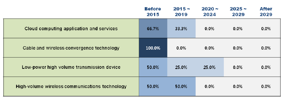 Adoption times of 4 technologies/services in Finland