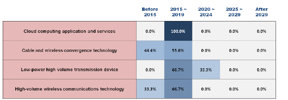 Adoption times of 4 technologies/services in Korea