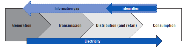 Stylized electricity sector value chain