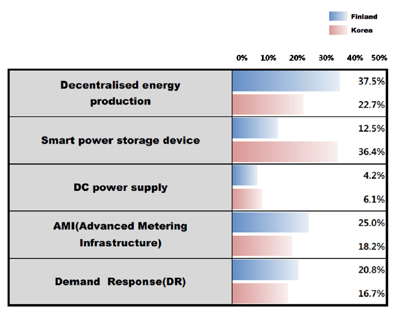 Ratio of technologies that are selected as the most potential technology for Smart Grid in Finland and South Korea, respectively