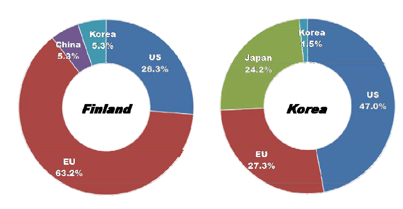 Ratio of countries or market areas that are selected as leading economies for Smart Grid