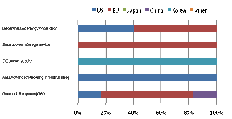 Ratio of countries or market areas that are selected as leading economies for 5 technologies/services in Finland