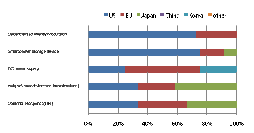 Ratio of countries or market areas that are selected as leading economies for 5 technologies/services in Korea