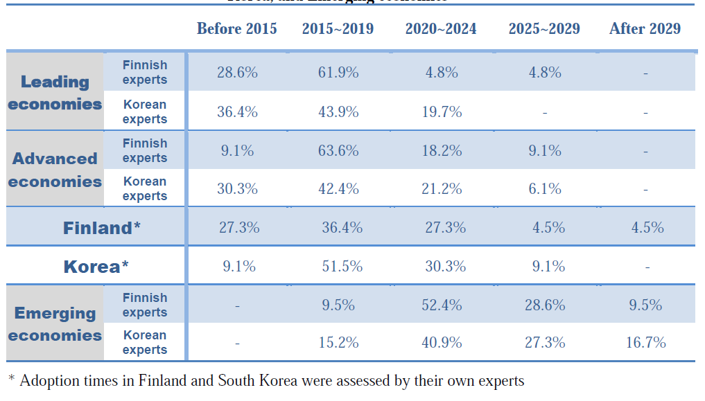 Adoption times of Smart Grid in Leading economies, Advanced economies, Finland, Korea, and Emerging economies