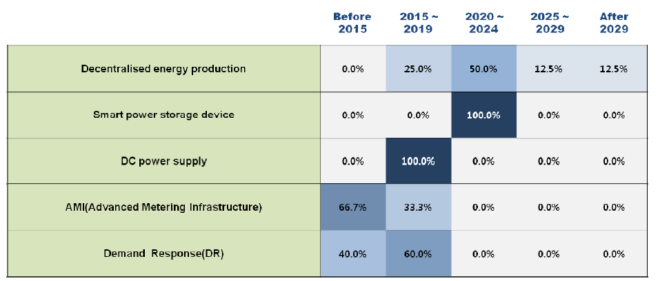 Adoption times of 5 technologies/services in Finland